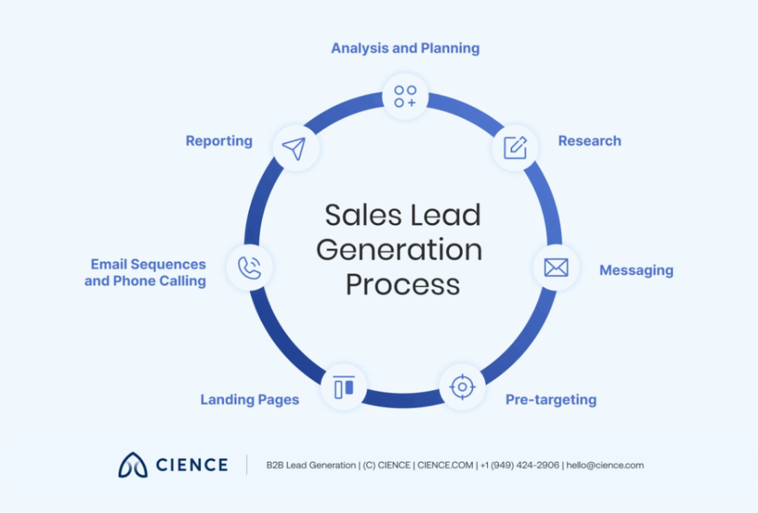 How to generate leads in sales